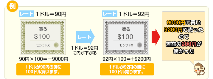 例：9000円で買い9200円で売ったので差益の200円が儲かった